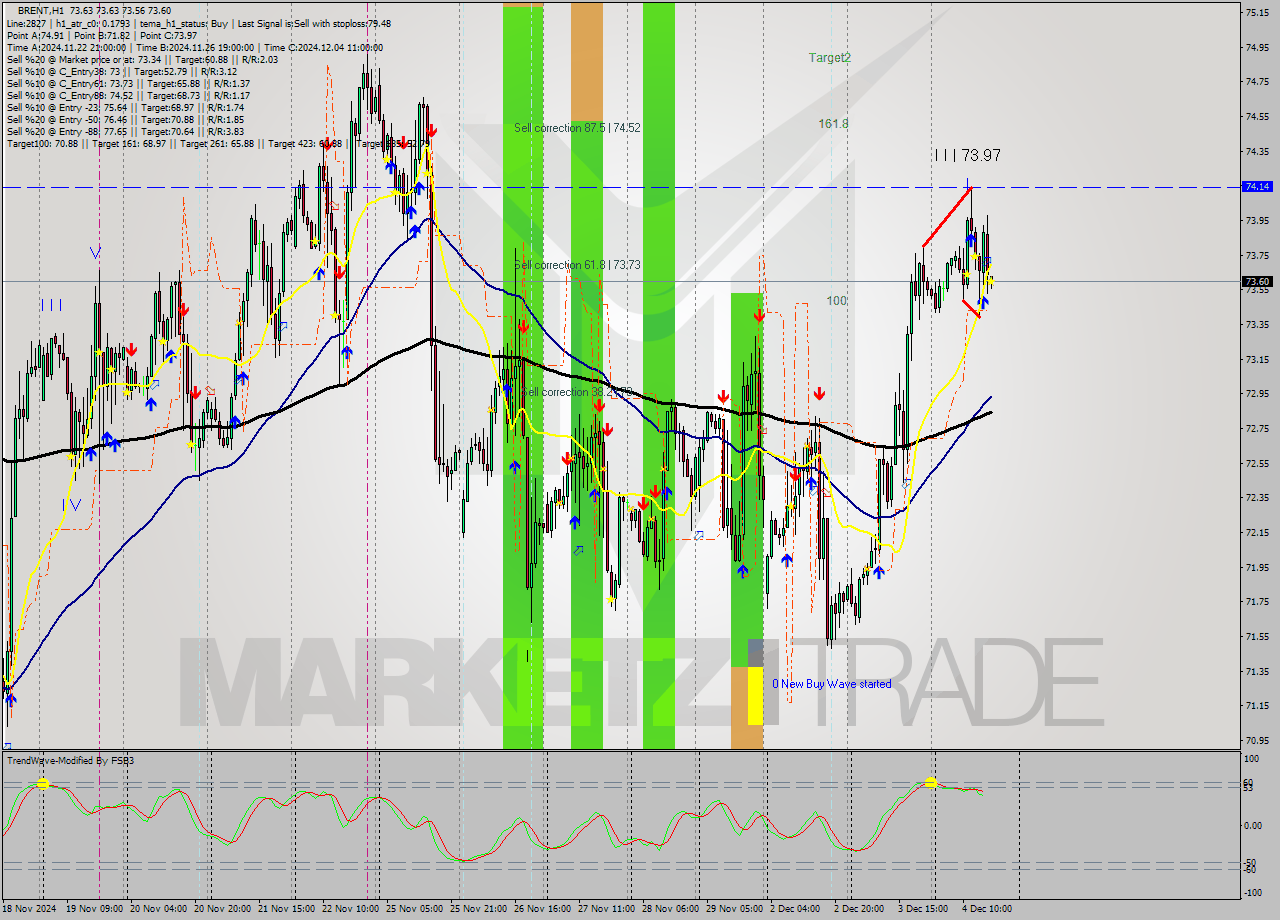 BRENT MultiTimeframe analysis at date 2024.12.04 17:00