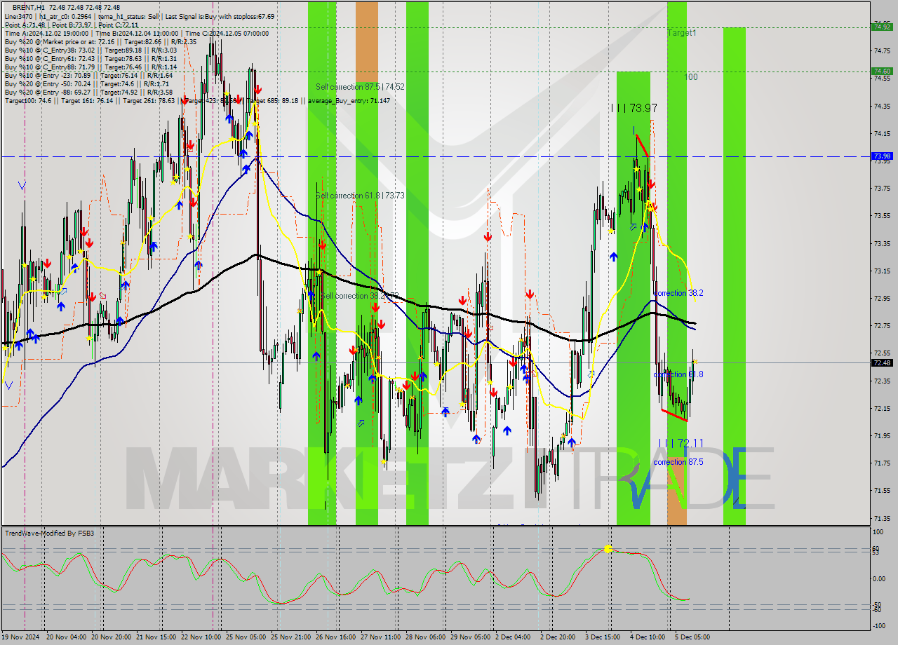 BRENT MultiTimeframe analysis at date 2024.12.05 12:00