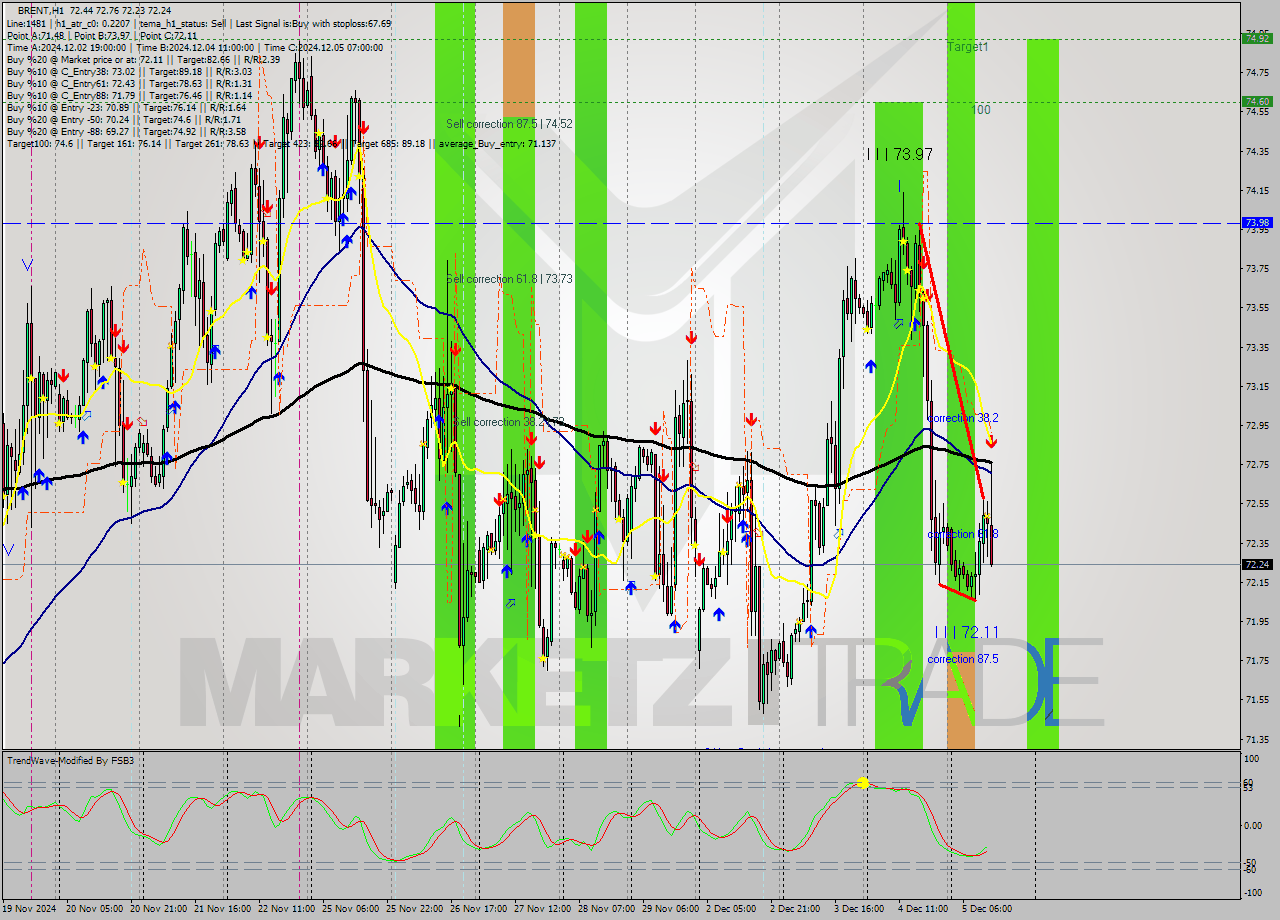BRENT MultiTimeframe analysis at date 2024.12.05 13:40