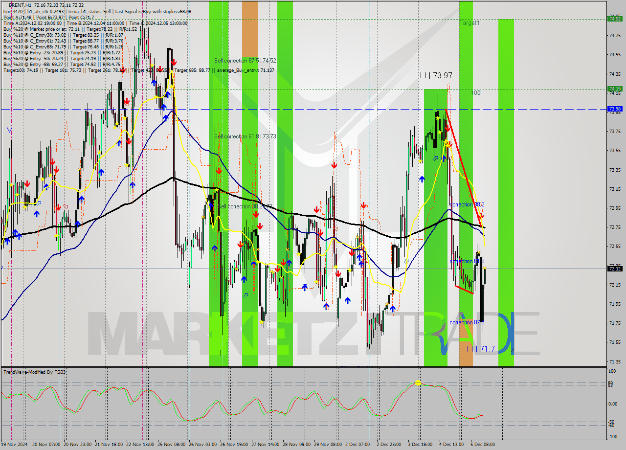 BRENT MultiTimeframe analysis at date 2024.12.05 15:13