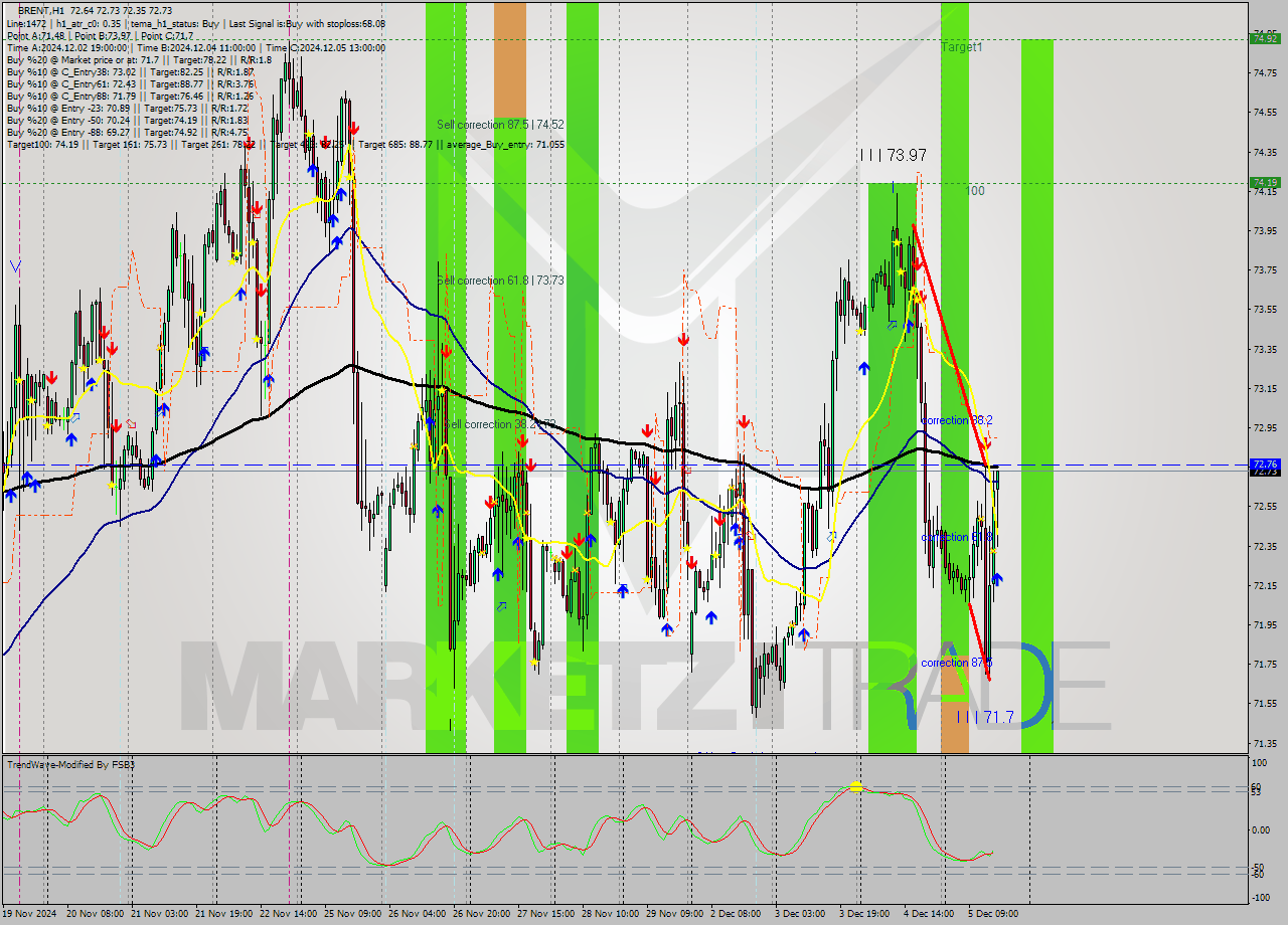 BRENT MultiTimeframe analysis at date 2024.12.05 16:54