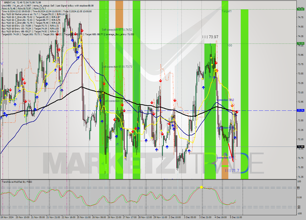 BRENT MultiTimeframe analysis at date 2024.12.05 18:23