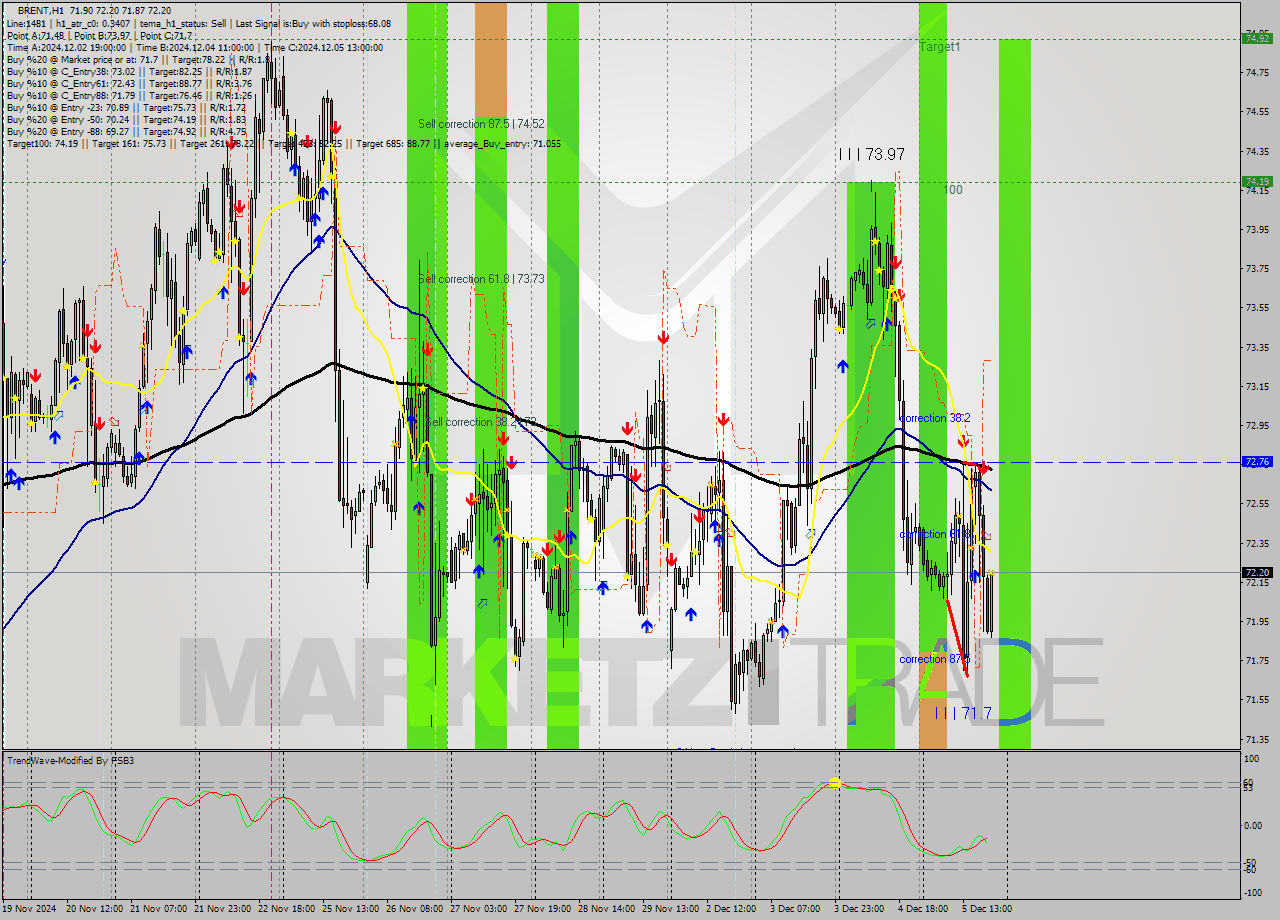 BRENT MultiTimeframe analysis at date 2024.12.05 20:39