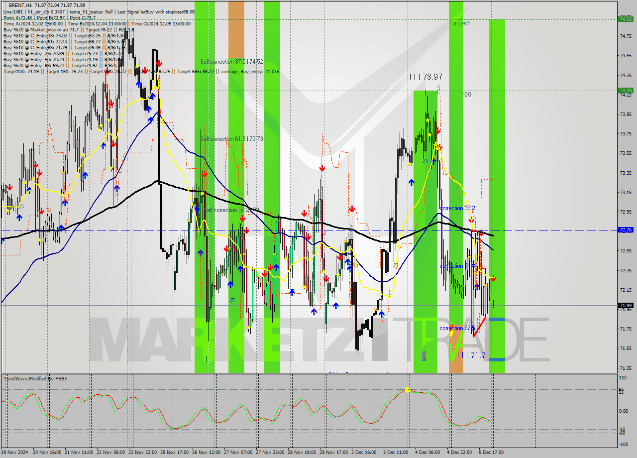 BRENT MultiTimeframe analysis at date 2024.12.06 03:01