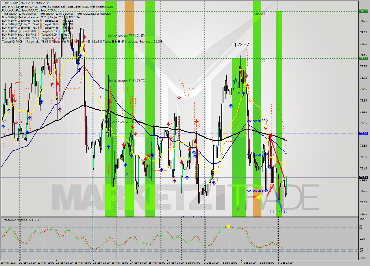 BRENT MultiTimeframe analysis at date 2024.12.06 10:35