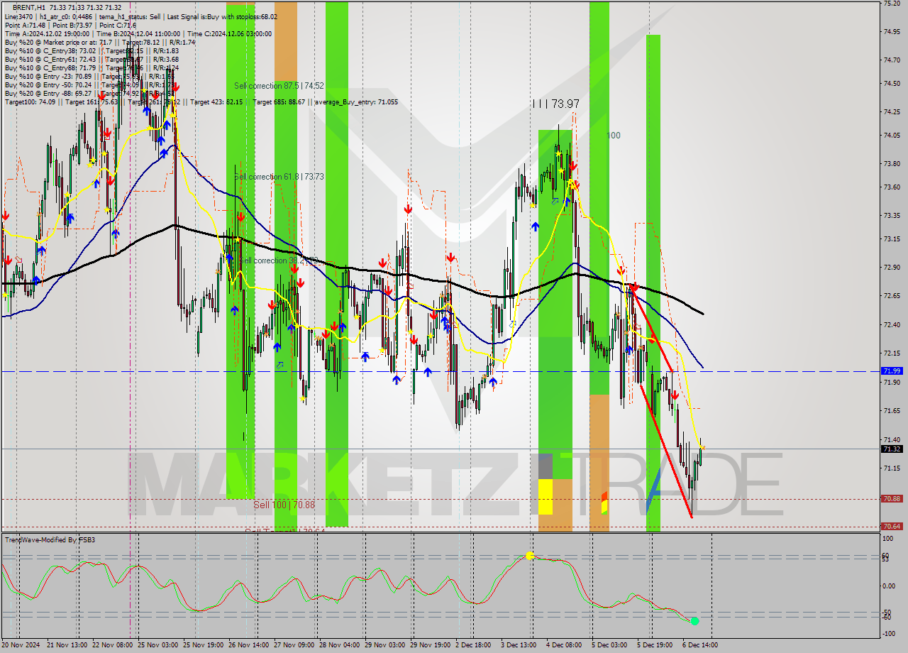 BRENT MultiTimeframe analysis at date 2024.12.06 21:00