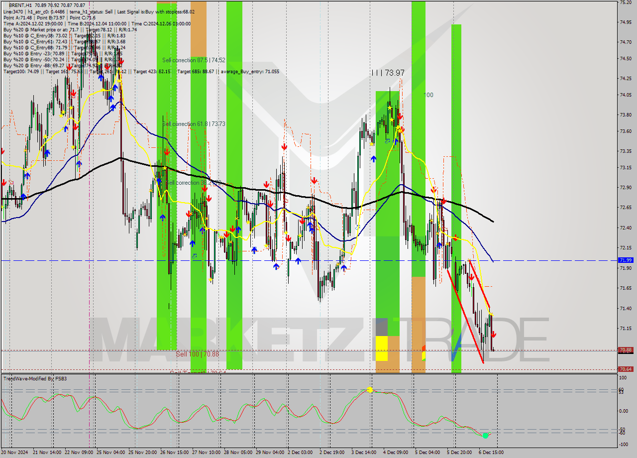 BRENT MultiTimeframe analysis at date 2024.12.06 22:05