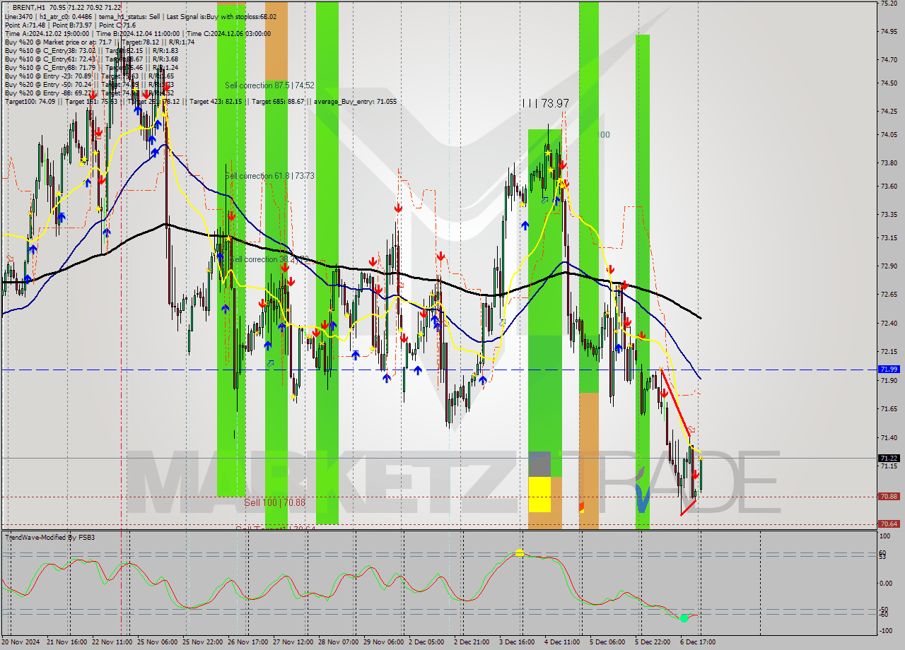 BRENT MultiTimeframe analysis at date 2024.12.09 03:24