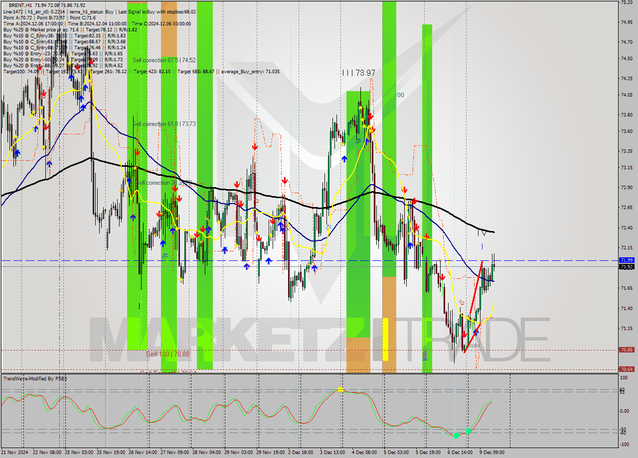 BRENT MultiTimeframe analysis at date 2024.12.09 07:15