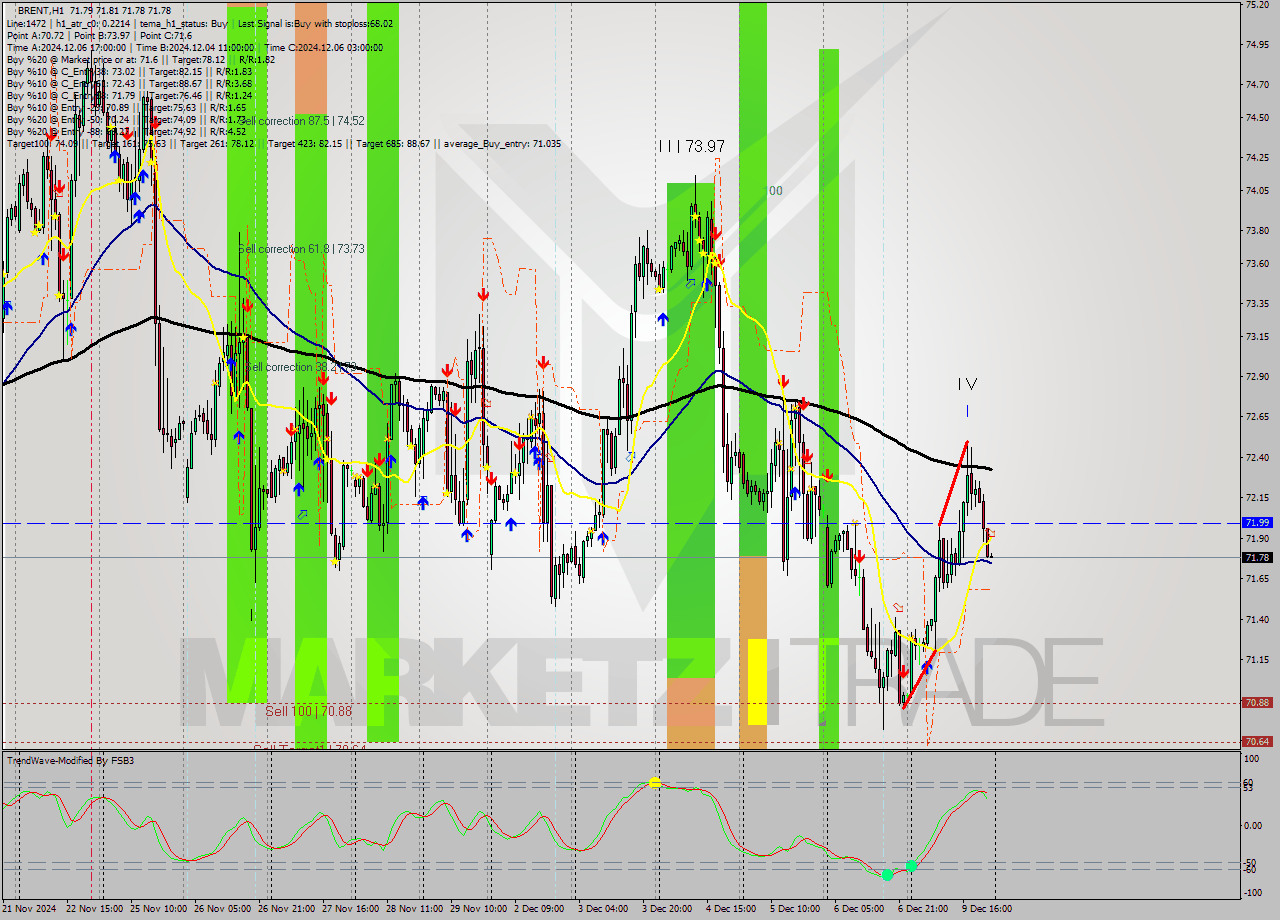 BRENT MultiTimeframe analysis at date 2024.12.09 23:05