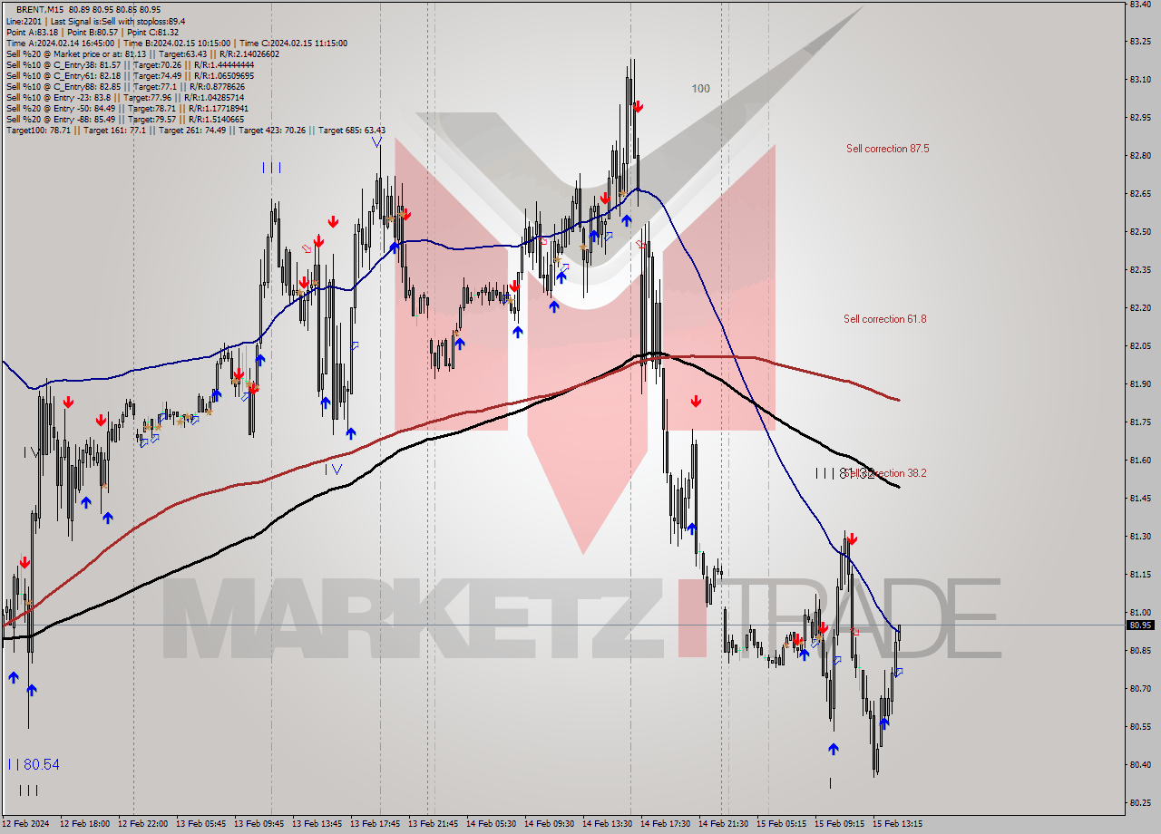 BRENT M15 Signal