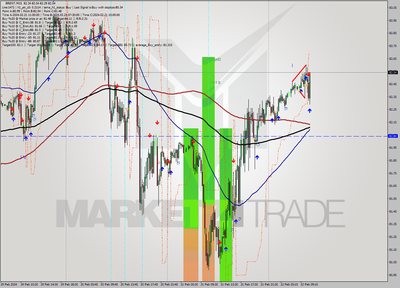 BRENT M15 Signal