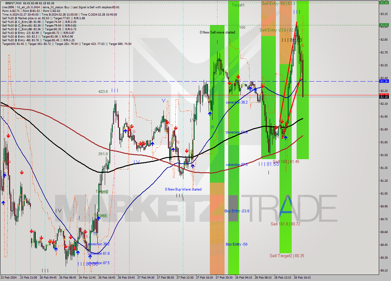 BRENT M15 Signal