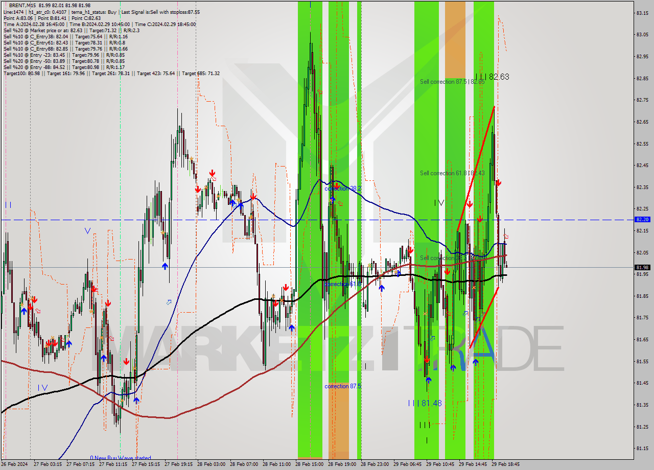 BRENT M15 Signal