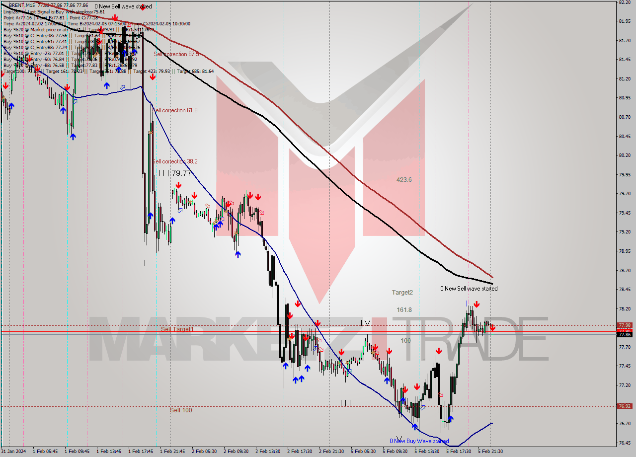 BRENT M15 Signal