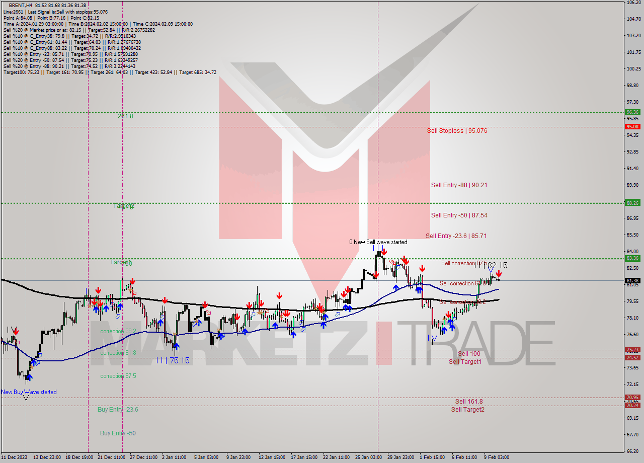 BRENT MultiTimeframe analysis at date 2024.02.12 10:01