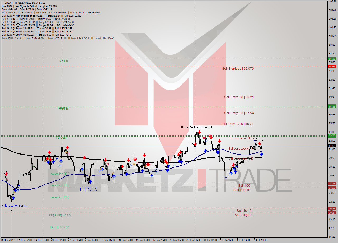 BRENT MultiTimeframe analysis at date 2024.02.12 16:36