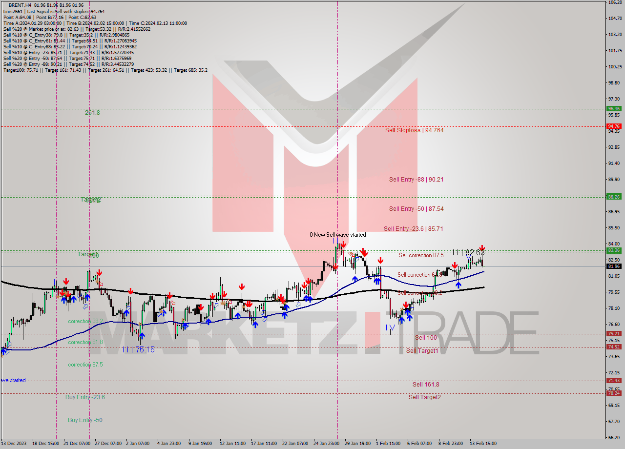 BRENT MultiTimeframe analysis at date 2024.02.14 19:00