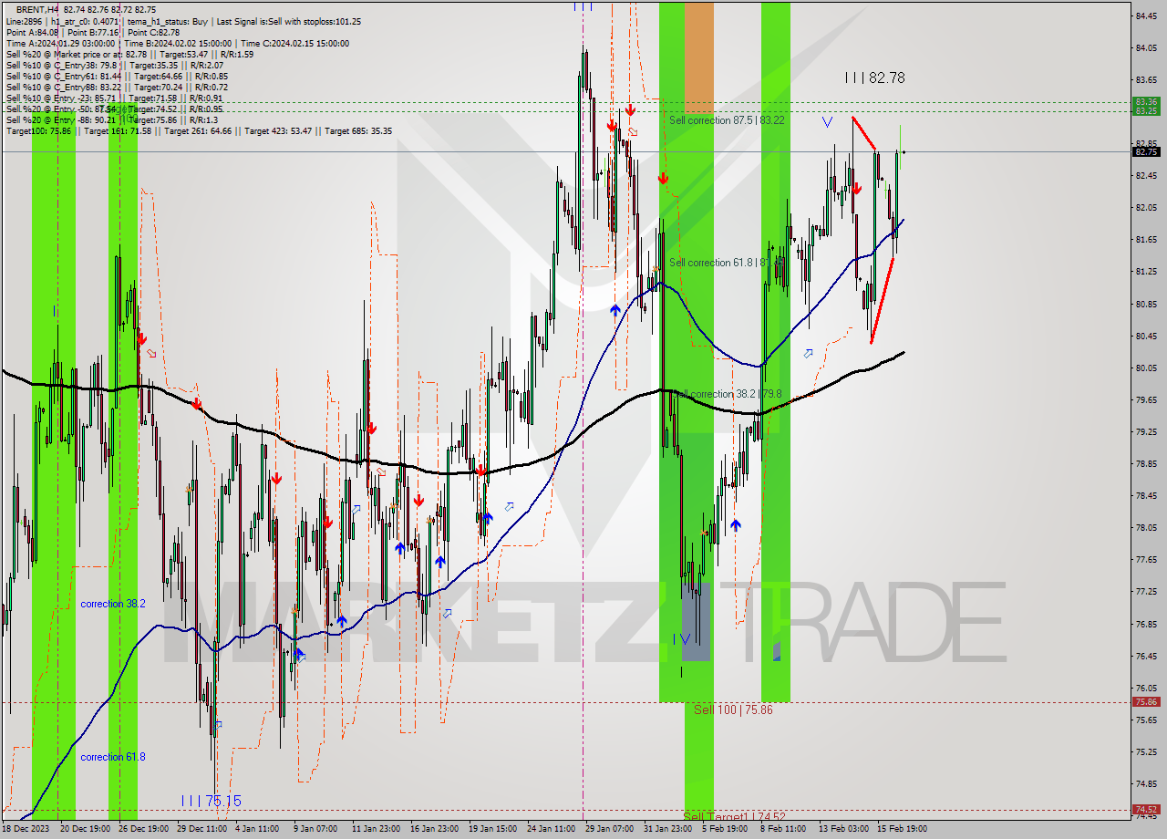 BRENT MultiTimeframe analysis at date 2024.02.14 19:36