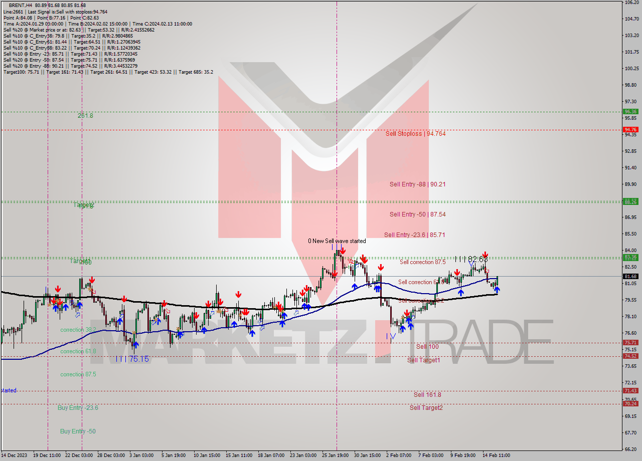 BRENT MultiTimeframe analysis at date 2024.02.15 16:40