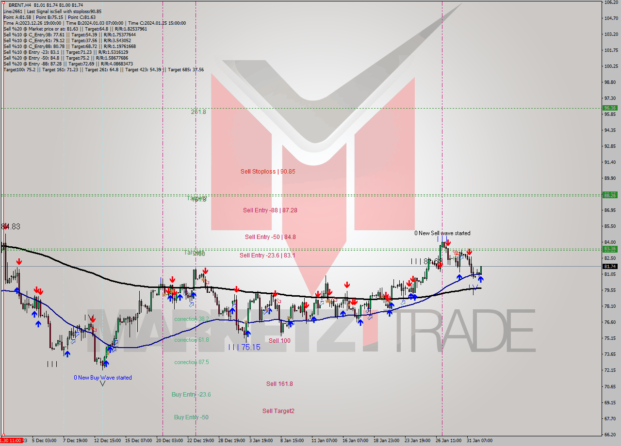 BRENT MultiTimeframe analysis at date 2024.02.01 12:43