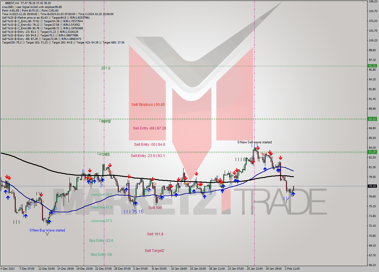 BRENT MultiTimeframe analysis at date 2024.02.05 20:25