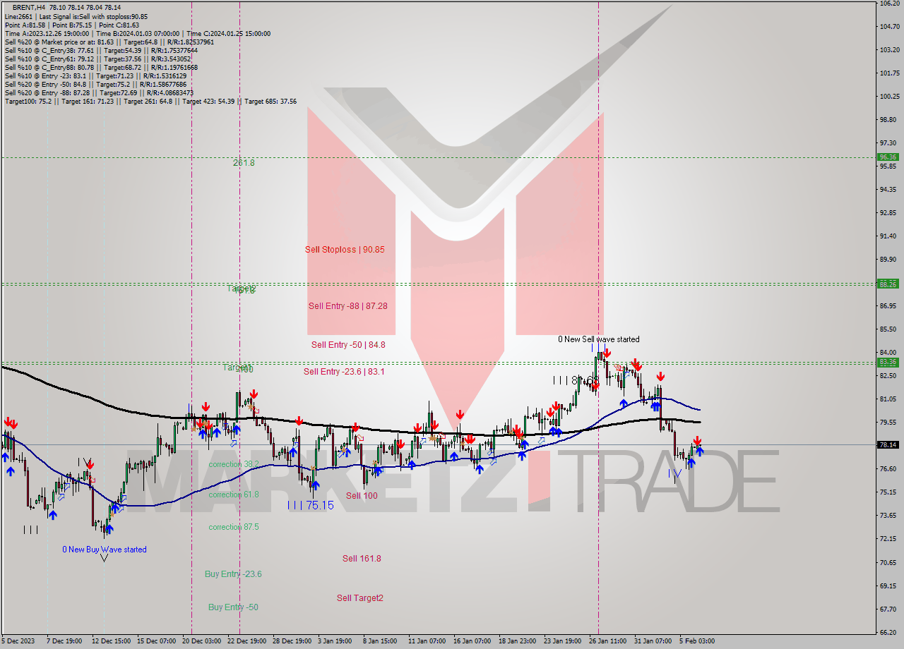 BRENT MultiTimeframe analysis at date 2024.02.06 07:30