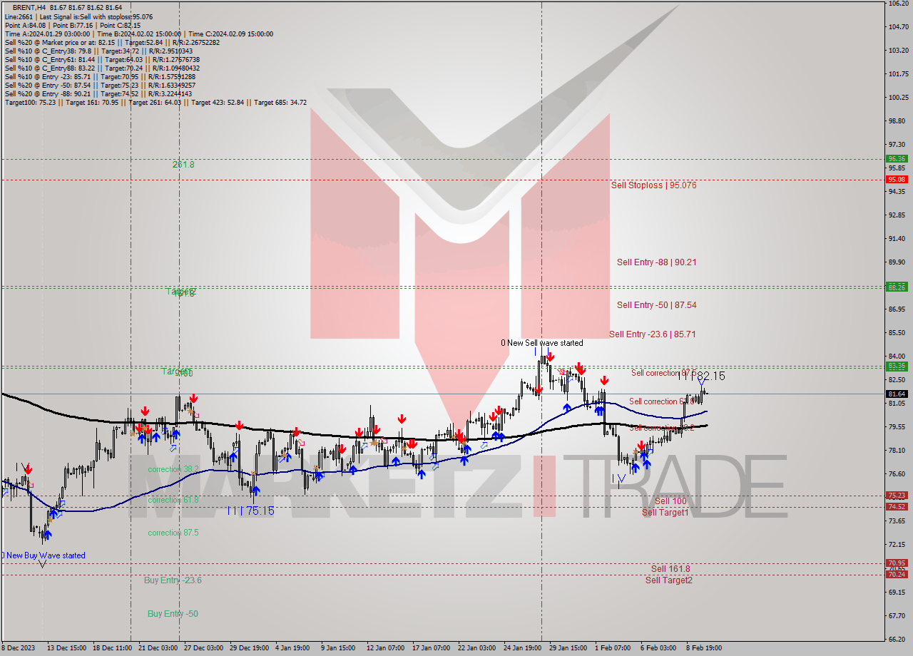 BRENT MultiTimeframe analysis at date 2024.02.09 23:54