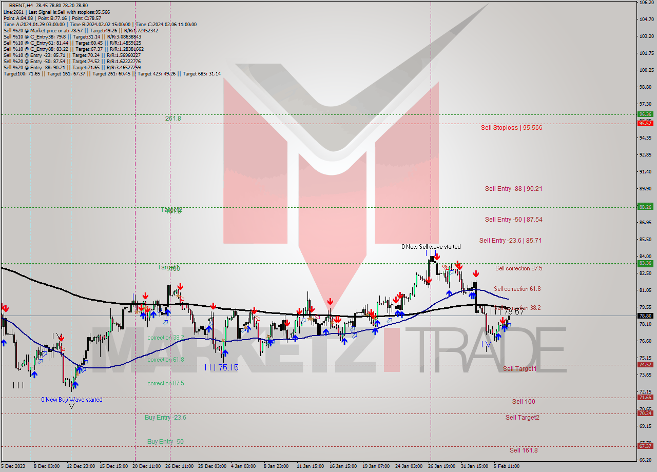 BRENT MultiTimeframe analysis at date 2024.02.06 17:10