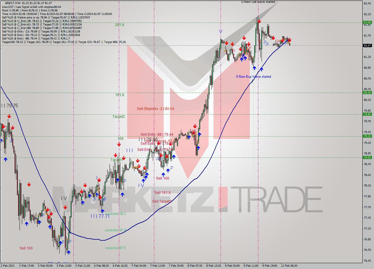 BRENT M30 Signal