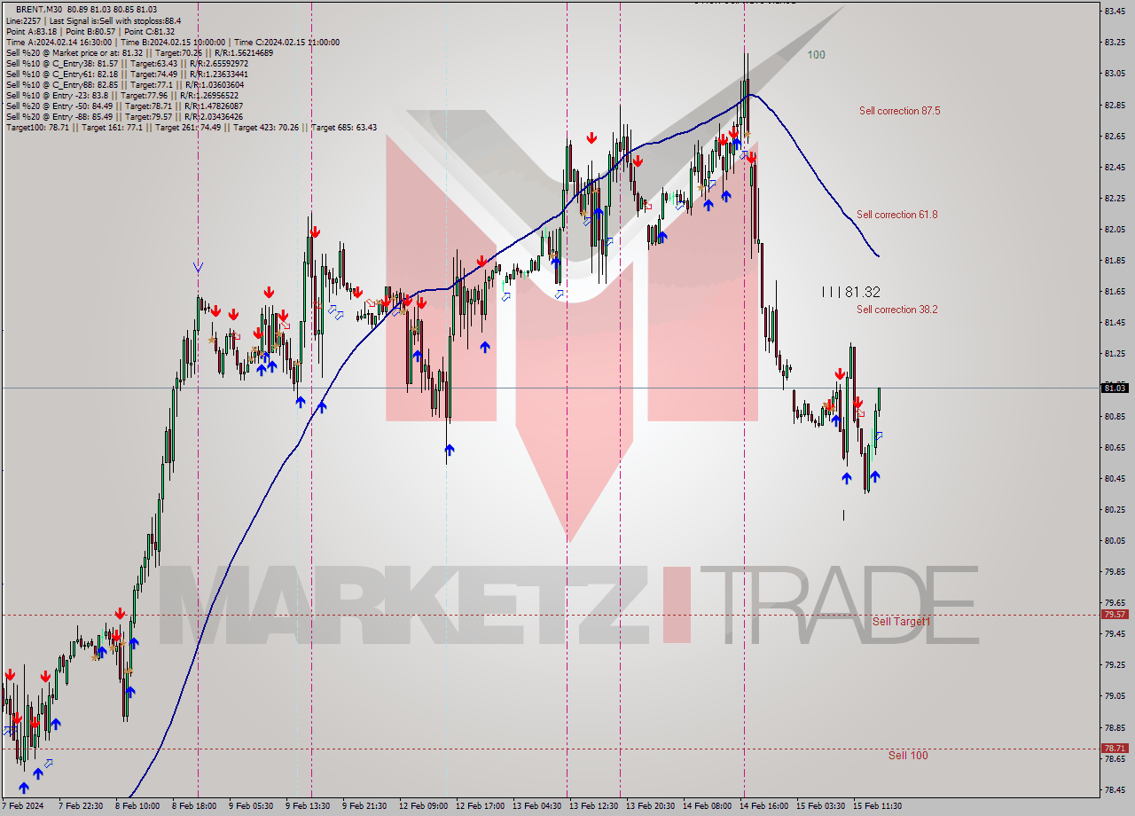 BRENT M30 Signal