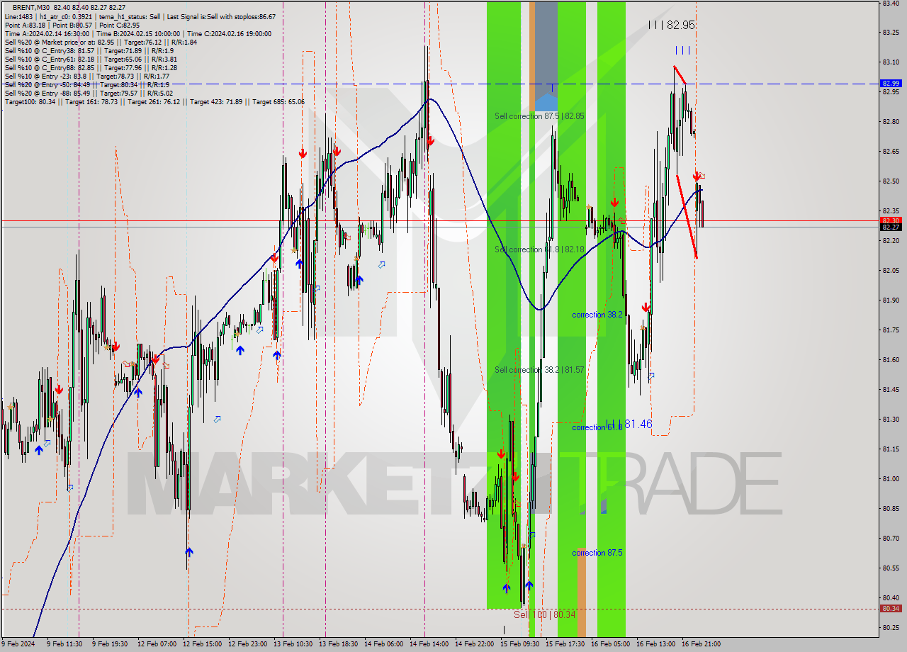 BRENT M30 Signal