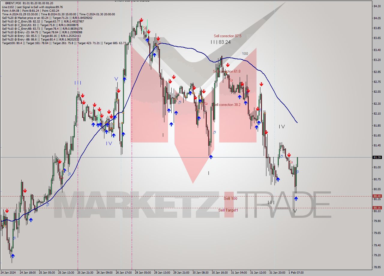 BRENT M30 Signal