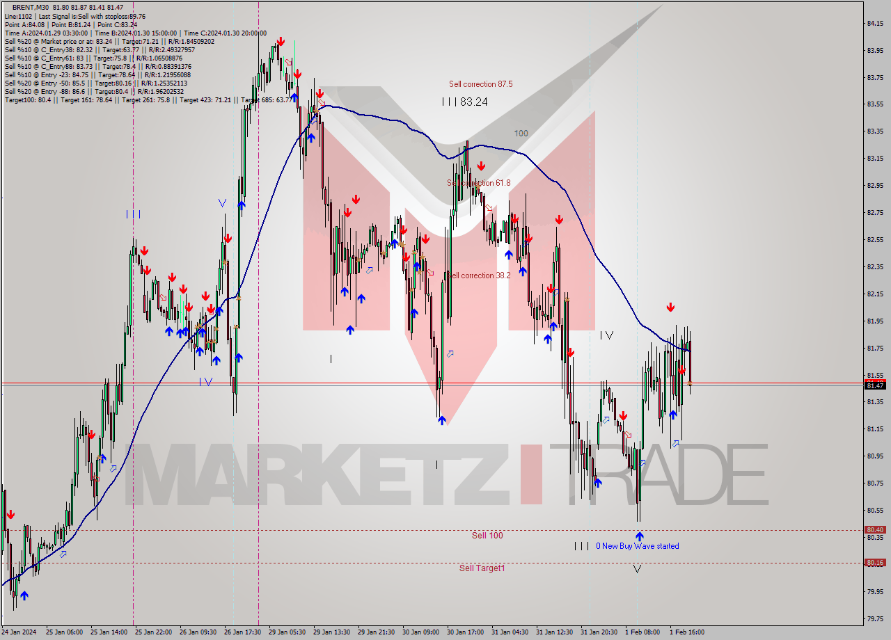 BRENT M30 Signal