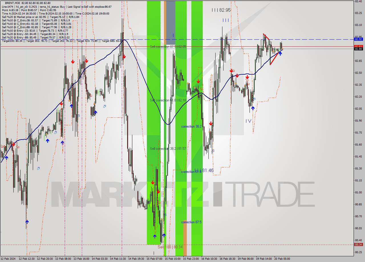 BRENT M30 Signal