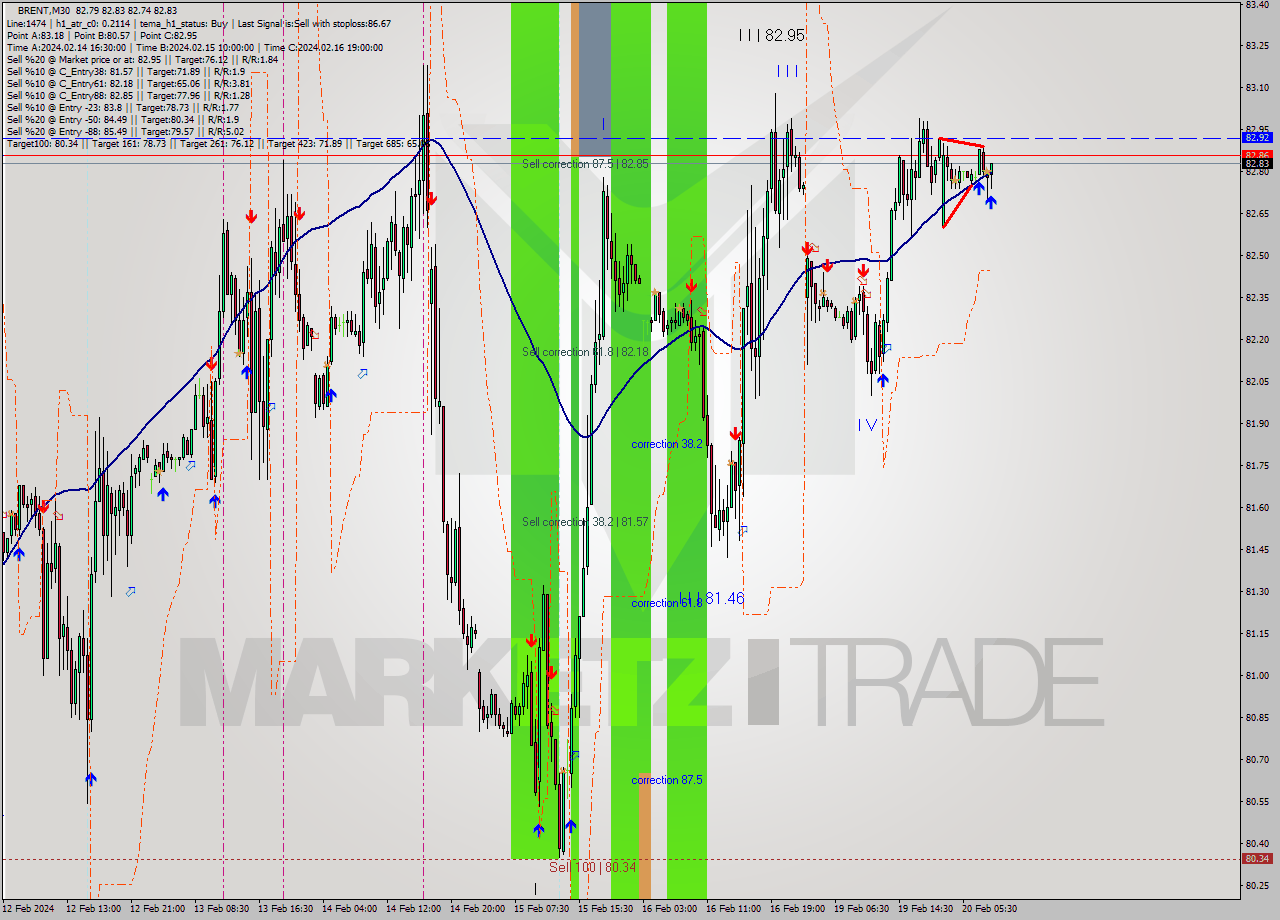 BRENT M30 Signal