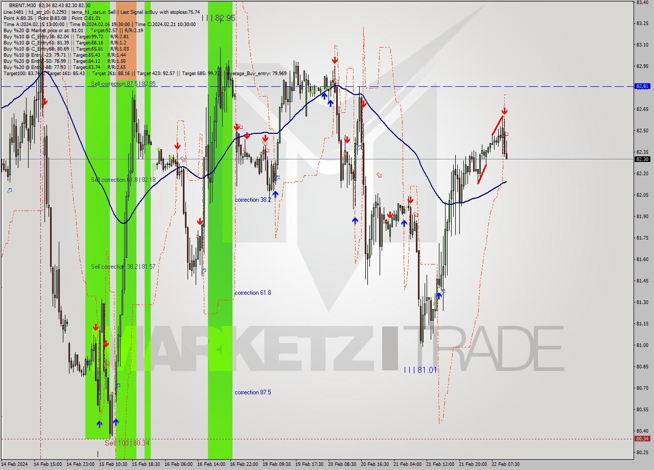 BRENT M30 Signal