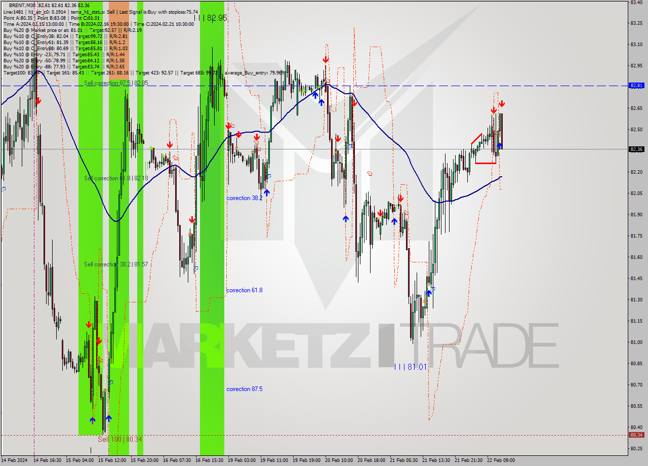 BRENT M30 Signal