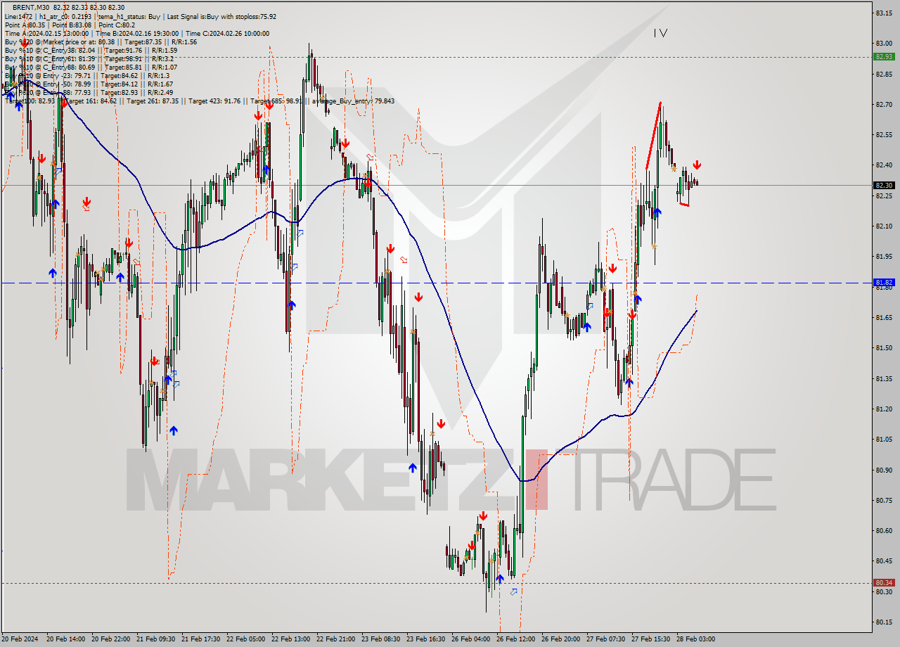 BRENT M30 Signal