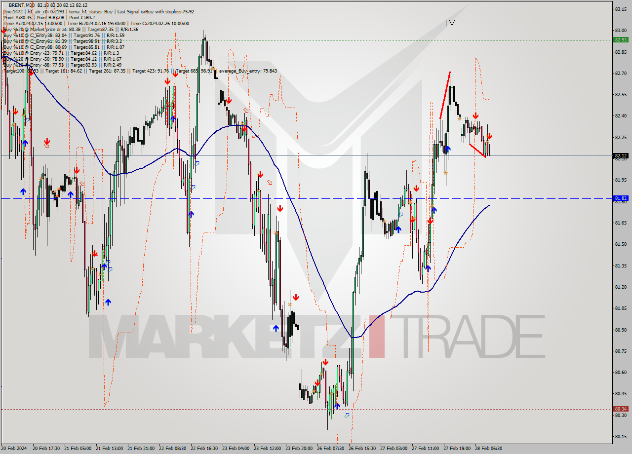 BRENT M30 Signal