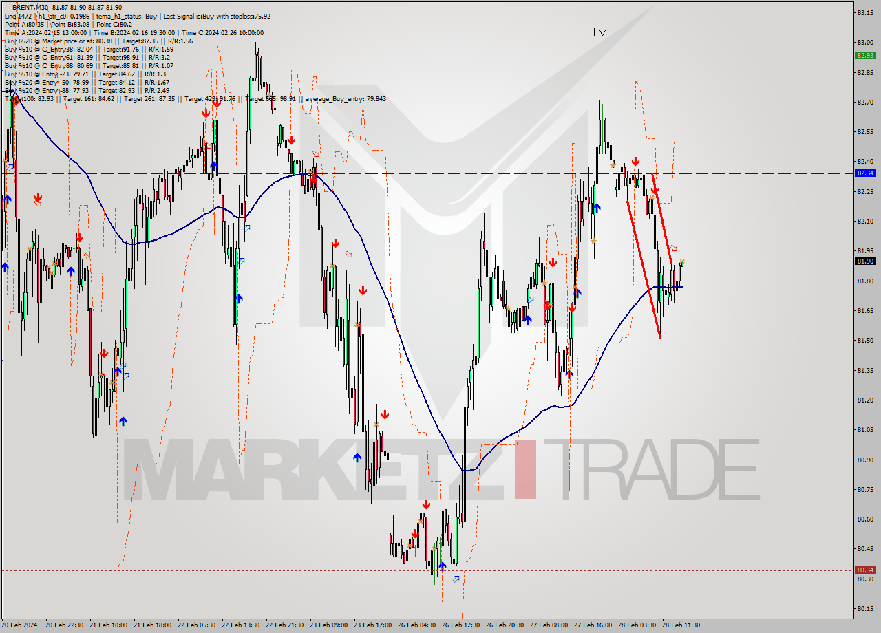 BRENT M30 Signal