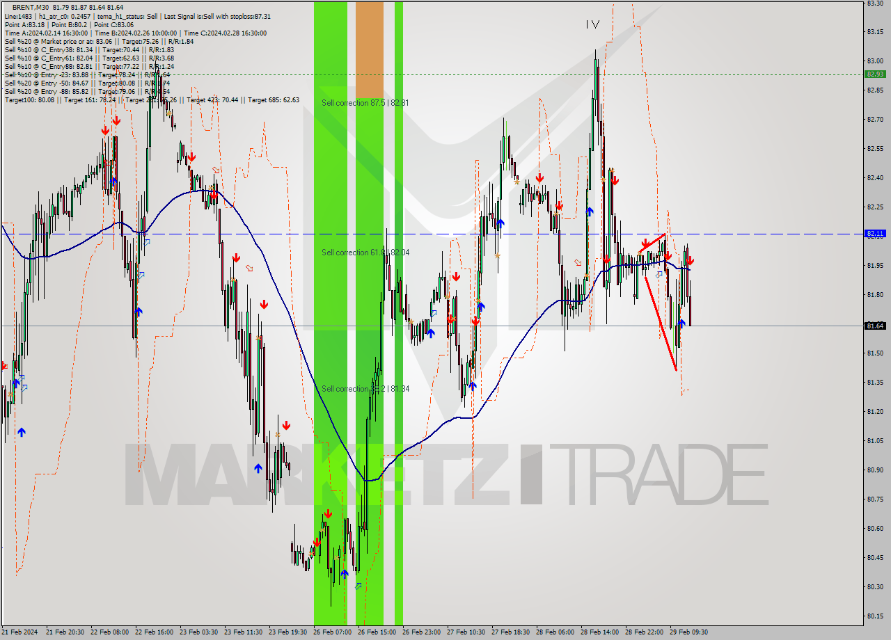 BRENT M30 Signal