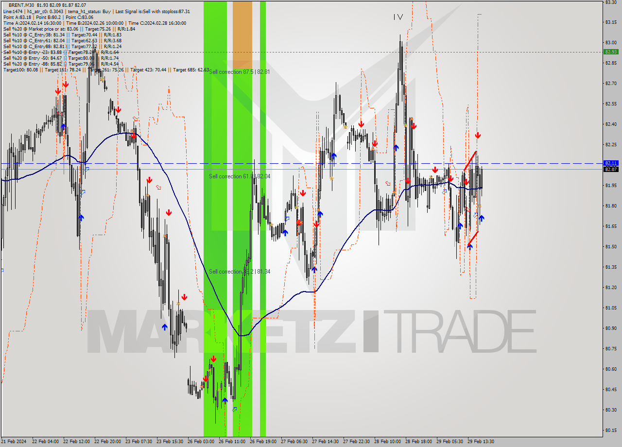 BRENT M30 Signal