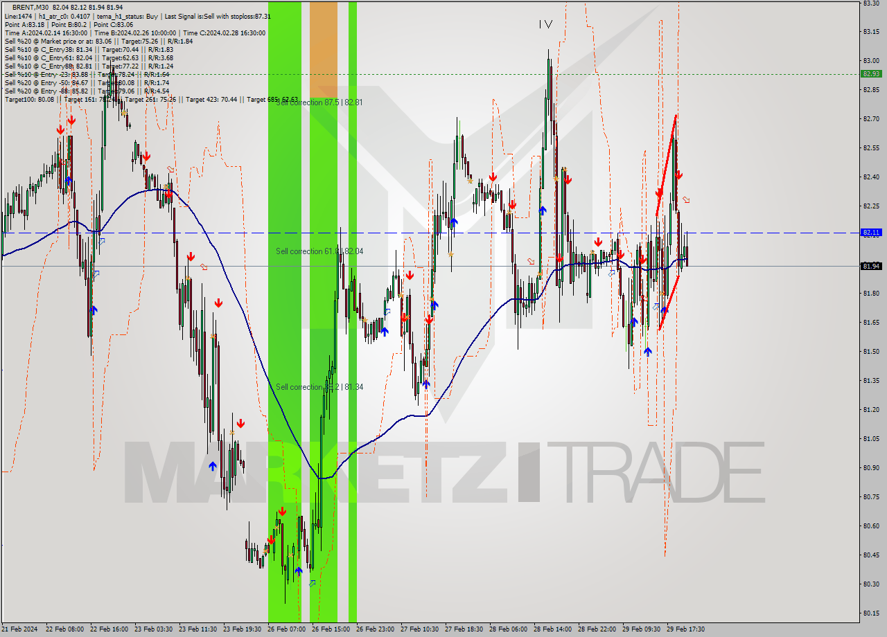 BRENT M30 Signal