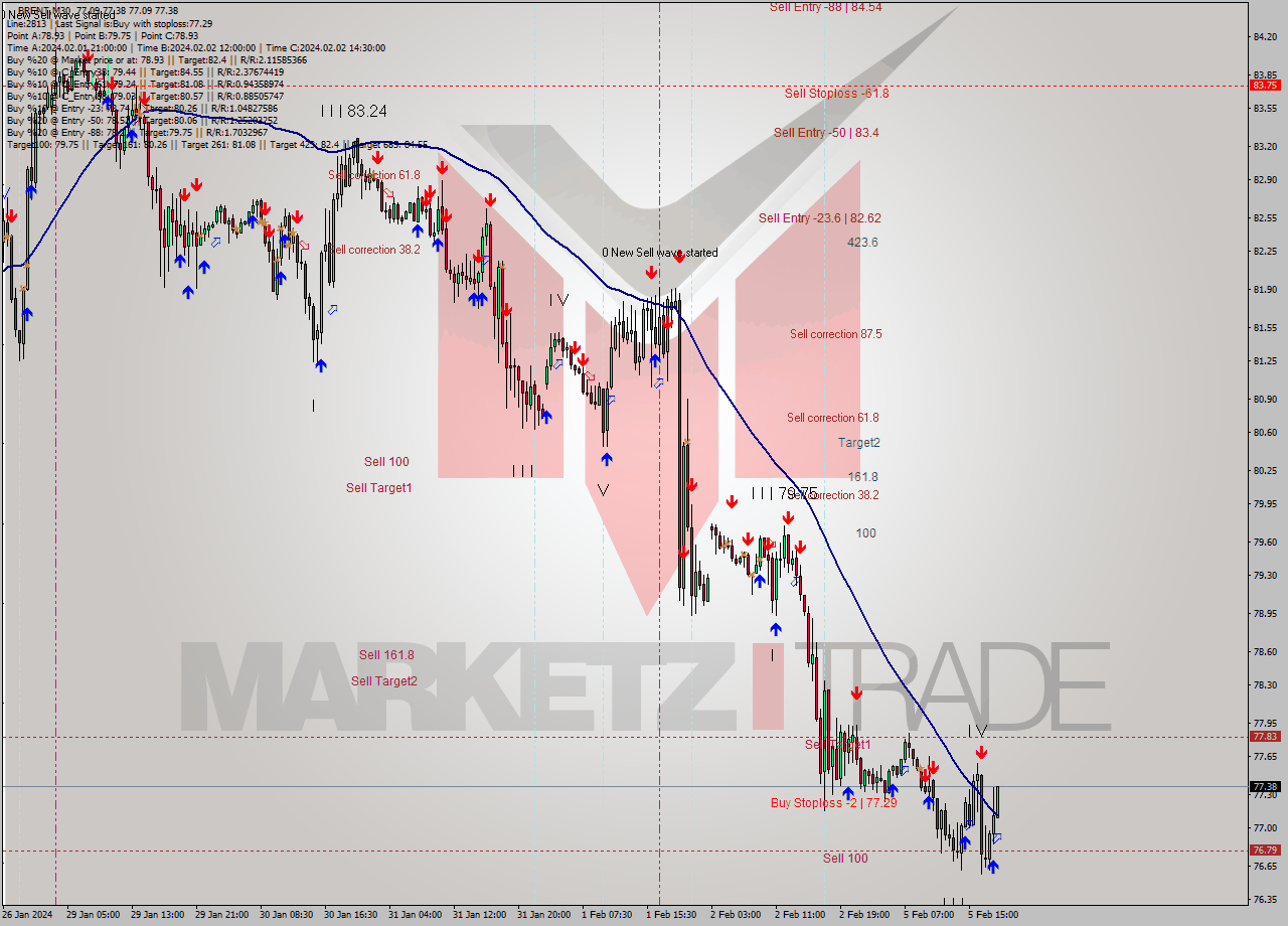 BRENT M30 Signal