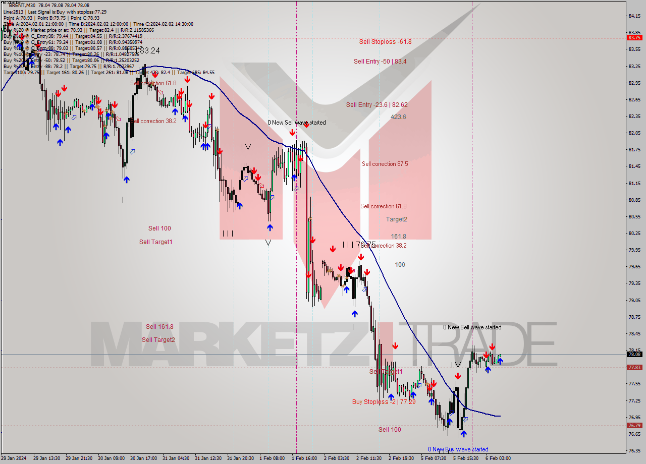 BRENT M30 Signal