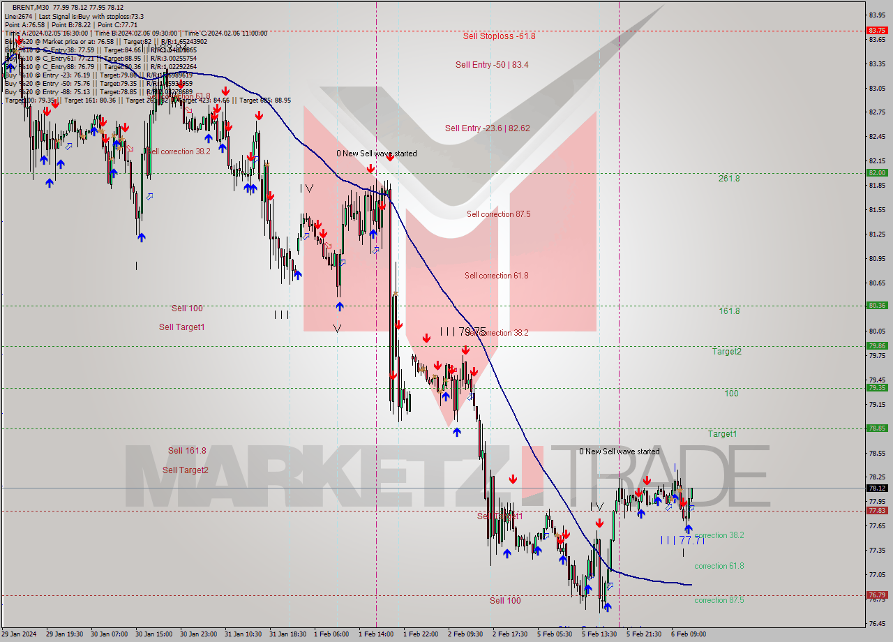 BRENT M30 Signal