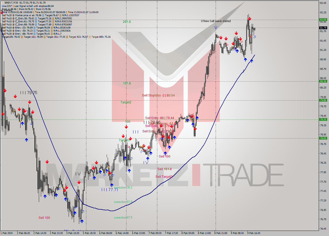 BRENT M30 Signal