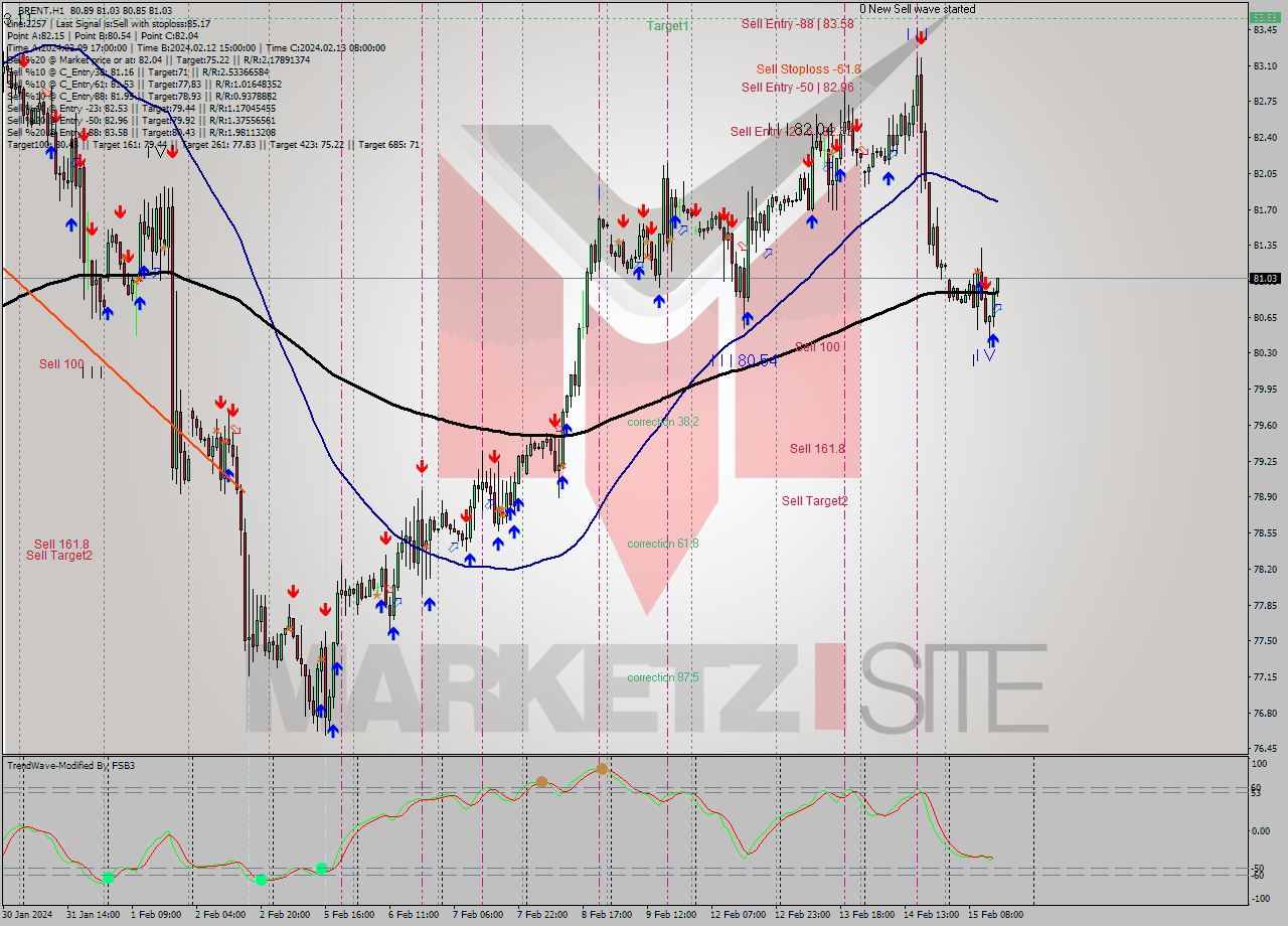 BRENT H1 Signal