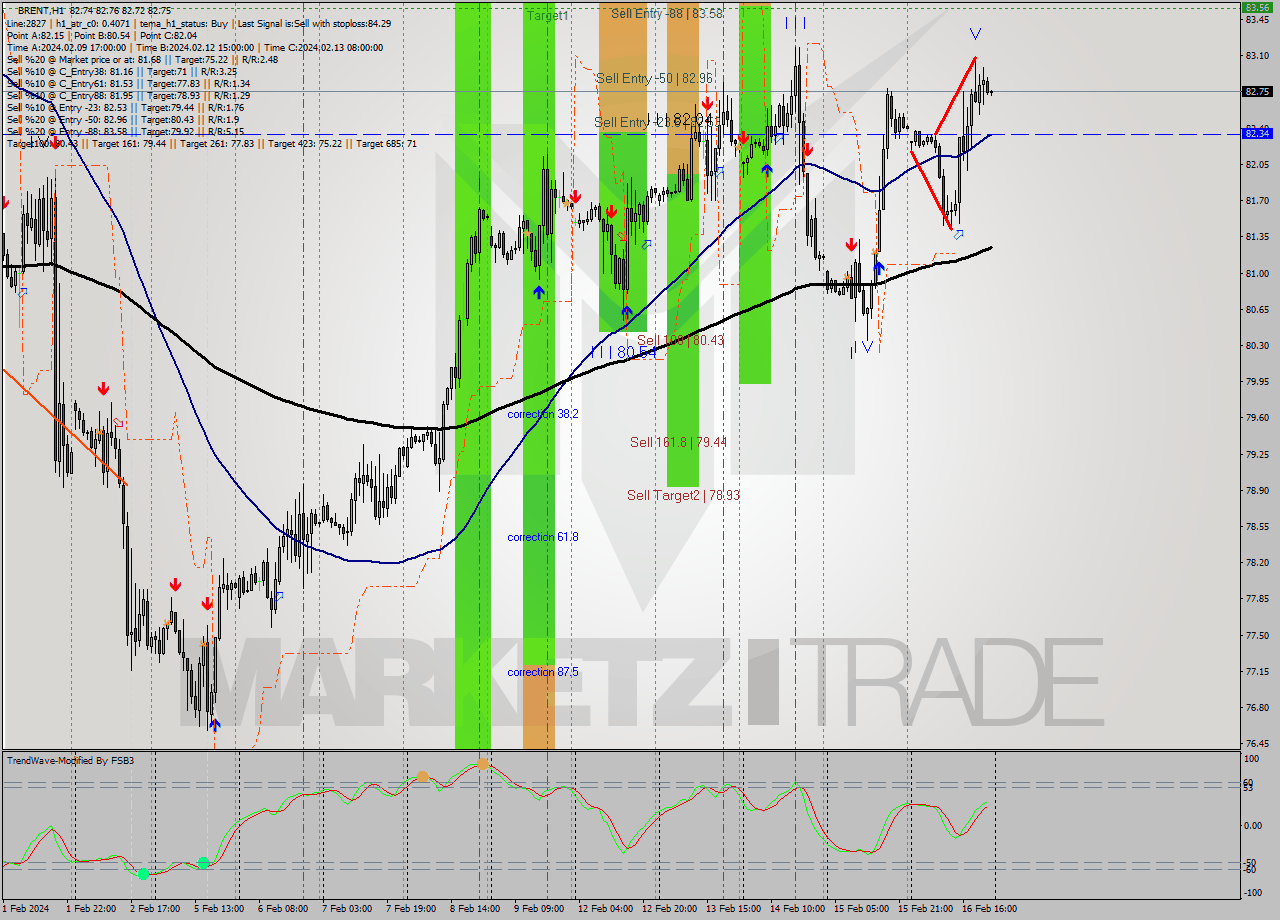 BRENT H1 Signal